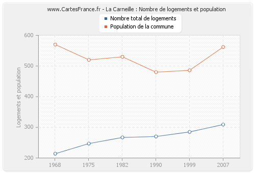 La Carneille : Nombre de logements et population